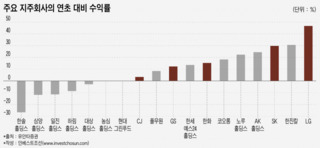 'M&A·경제민주화'로 본 지주사 성적표는?