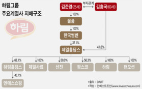 제 2의 CJ 꿈꾸는 하림, 오너리스크에 '발목'