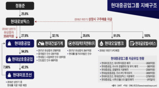 오일뱅크 IPO로 현금 쌓는 현대중공업, 非조선 강화 발판 구축