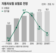 스마트카 시대에 사고율 '뚝' 손보사 잉여 인력 '어쩌나'