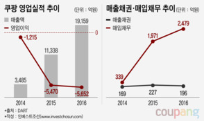 쿠팡 유동성 우려에 자금 문턱 높아지는 협력업체들