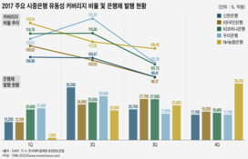 유동성 규제 턱밑 KB·신한, 올해 은행채 발행 쏟아낼까