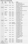 오너가 찾는 김앤장, 올해 M&A 자문도 독주 예고