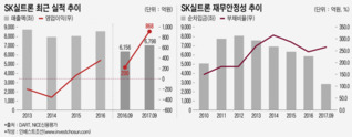 SK실트론, 대규모 투자와 차입 감축 사이 '외줄타기'