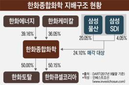 한화종합화학 인수후보들, '삼성-한화' 눈치에 깜깜이 투자 우려