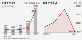 톱텍 인수 8부능선 넘고선 협상장 떠난 SK텔레콤