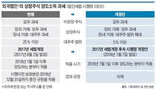 교보생명 FI, 과세 강화에 눈 뜨고 수익률 날릴 위기