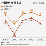 한화생명, 1兆 신종자본증권 발행 효과는...