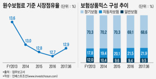 점유율 확대 나서는 KB손보…치열해지는 2위 경쟁