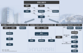 거세지는 지배구조 개편 압박…힘 실리는 현대차 '정공법' 카드