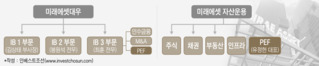 한 지붕 두 PE 시작된 미래에셋…前 국민연금 해외대체실장 영입