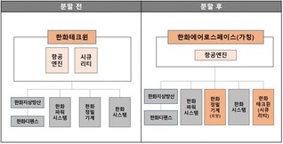 한화테크윈, 시큐리티사업 분할 및 사명 변경 추진