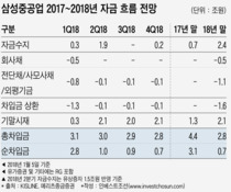 존재감 사라진 1년…다시 자본시장 중심에 선 삼성그룹