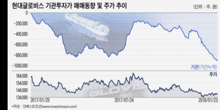 기관투자가에 '매물'로 낙인 찍힌 현대글로비스