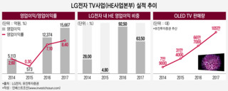 "패널 제 값 달라"는 LG디스플레이…잘 나가는 LG전자 TV에 영향 미칠까