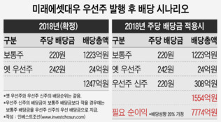 미래에셋 우선주 투자 매력? 이익증가·배당성향이 '핵심'