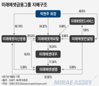 미래에셋운용-증권 자사주 매입, 통합감독탓 '발목'