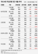 풍선효과 못 막았다...4대 은행 '소호' 대출로 성장