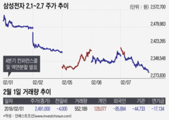 시장에 "이익 전망치 낮춰달라"는 삼성전자