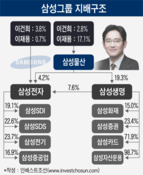 이재용 부회장 귀환에 다시 주목받는 '오너회사' 삼성물산