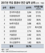 증권사 순익 순위 한국·미래·메리츠順...어디서 돈 벌었나