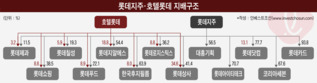 '합법 지배구조' 절실해진 롯데...호텔롯데 상장 급물살?