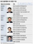 "그룹 인재의 산실이라더니"…삼성 금융사 CEO풀은 ‘간장 종지'?