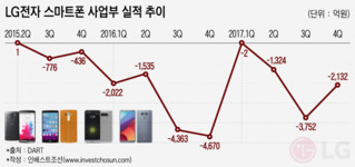 2兆 적자의 교훈…'일등주의' 버린 LG전자 스마트폰