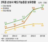 채권관리 전략에 KB손보 웃고 DB손보·현대해상 울고