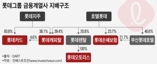 기로에 놓인 롯데금융사...갈수록 커지는 보유 부담