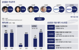 "삼성SDI, 물산 지분 6개월 내 매각해야"…결국 시장 매각이 해답?