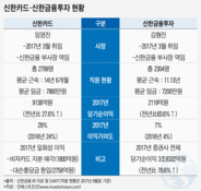 위기감의 방증?…임금동결 등 비용절감 나선 신한카드·금투 경영진