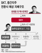 ADT캡스, SKT 중간지주사 전환을 위한 기회비용?