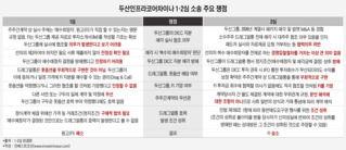 법원 DICC 2심 판결, "두산이 협조의무 있음을 알고서도 안했다"