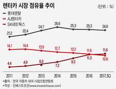 막판에 AJ렌터카 인수 접은 현대차..."미래차 플랫폼 절실한데"