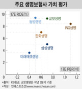 '재무 대장주' ING생명, 높아진 몸값이 진입장벽