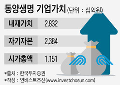 동양-ABL생명 매각설 솔솔…'가성비 對 부실위험'