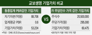 교보생명, '좋은 회사'지만...커지는 FI와 갈등ㆍ떨어지는 기업가치