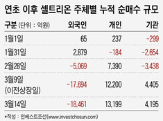 위험자산 선호 심리 위축...바이오주 수급 '빨간불'