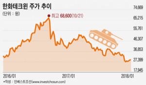 한화 방산계열사 호(好)시절 끝?…주식·채권시장에 '냉기'