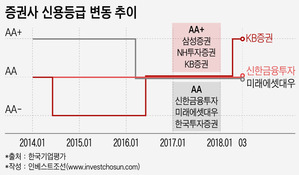 KB증권, 신용등급도 신한금융투자 제쳤다