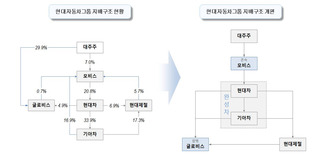 현대차그룹, 모비스 중심 지배구조 개편안 확정