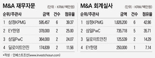 까사미아 재무자문 맡은 삼정KPMG…1분기 약진