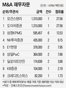 모건스탠리·도이치, CJ헬스케어 M&A로 1위…국내사 약진