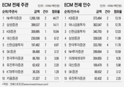 KB證 ECM, 아직은 미미한 CIB 시너지