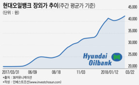 다가오는 정유 호황, SK루브리컨츠·현대오일뱅크 상장 '기폭제'