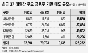금융주 잇따라 '급락'...美 증시 악화에 '김기식 쇼크' 까지