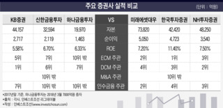 국내 증권사들, 리그테이블에 대한 '시각차'