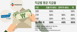 한국콜마, CJ헬스케어 임직원 기본급 950% 위로금 지급