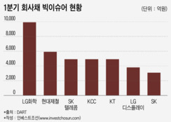 LG화학 사상 첫 회사채 1조 이정표…연내 '1조 빅딜' 또 볼 수 있을까